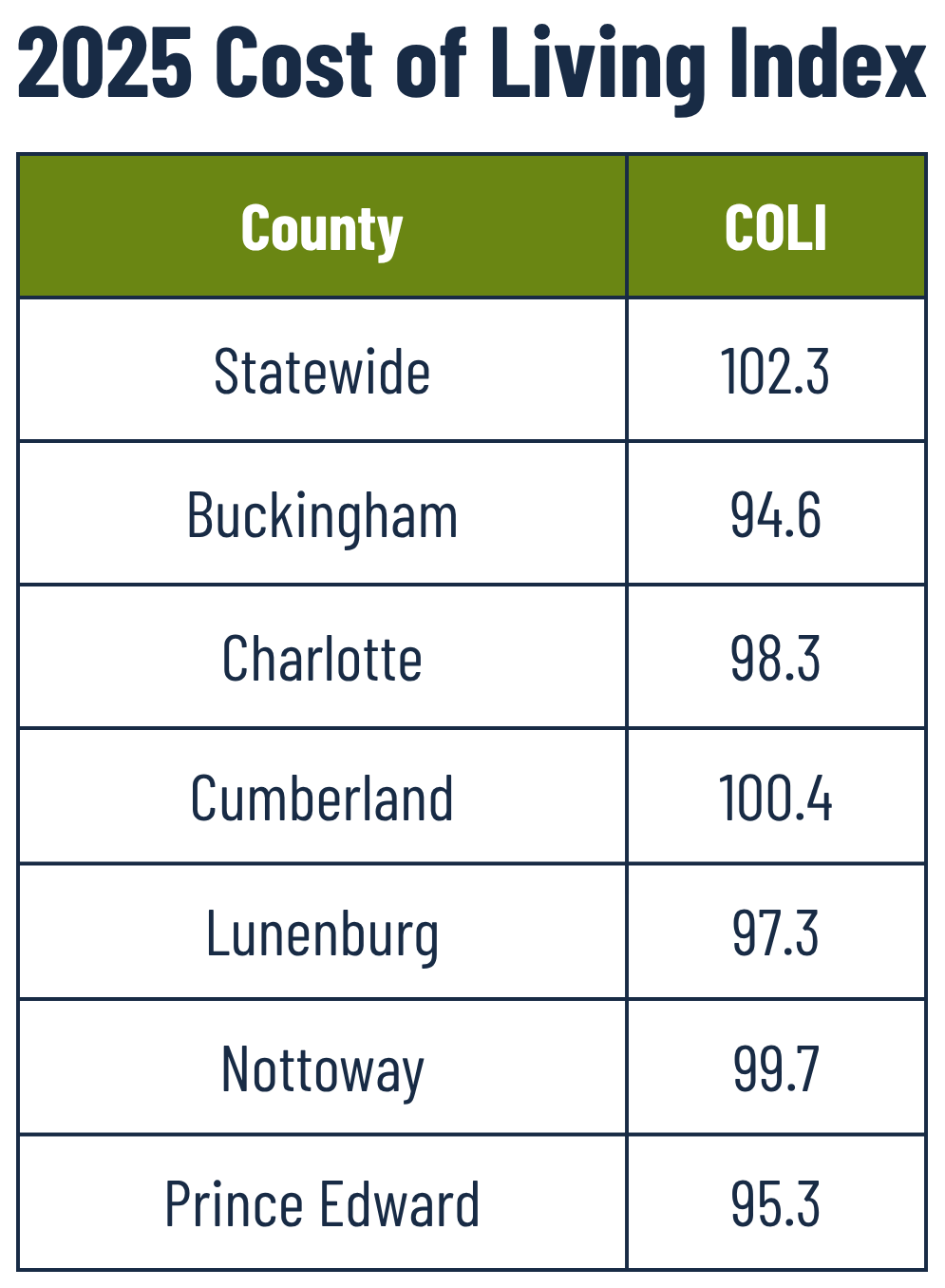 2025 Cost of Living Index Chart